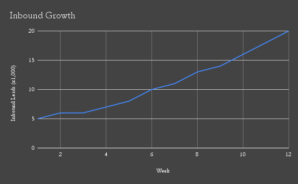 Before/after chart showing upward trend in inbound leads and newsletter subscribers over 12 weeks