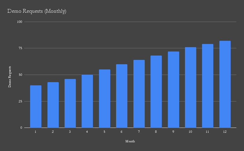 Demo requests and close‑rate trend over the first 6–12 weeks.