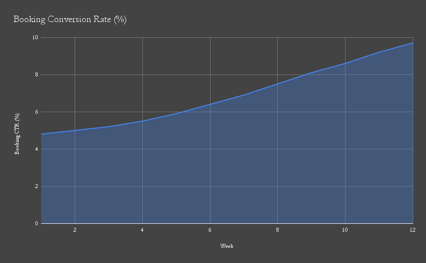 Directional organic sessions & booking CTR over first 12 weeks.